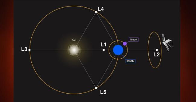 Aditya L-1 spacecraft orbiting the sun